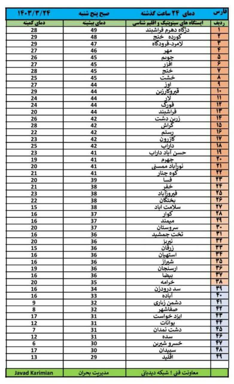 خسروشیرین خنک ترین منطقه در استان فارس