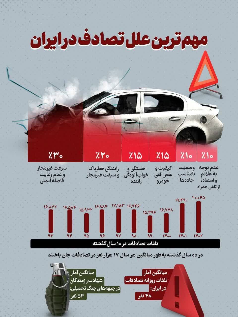 مهم ترین علل تصادف در ایران در ۱۰ سال گذشته